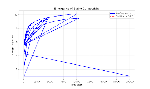 Degree Distribution Plot